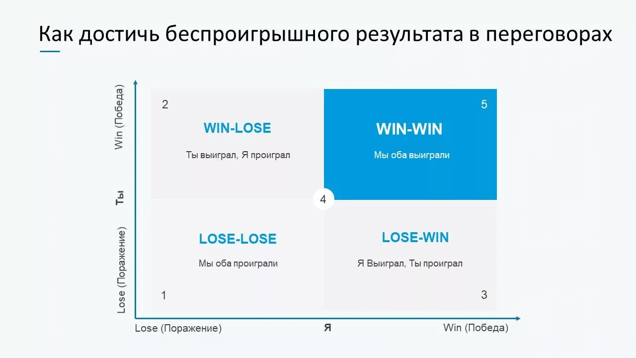 Win win картинки. Стратегии ведения переговоров «win-win»:. Выигрыш выигрыш стратегия. Переговоры win-win это. Принцип вин вин в бизнесе.