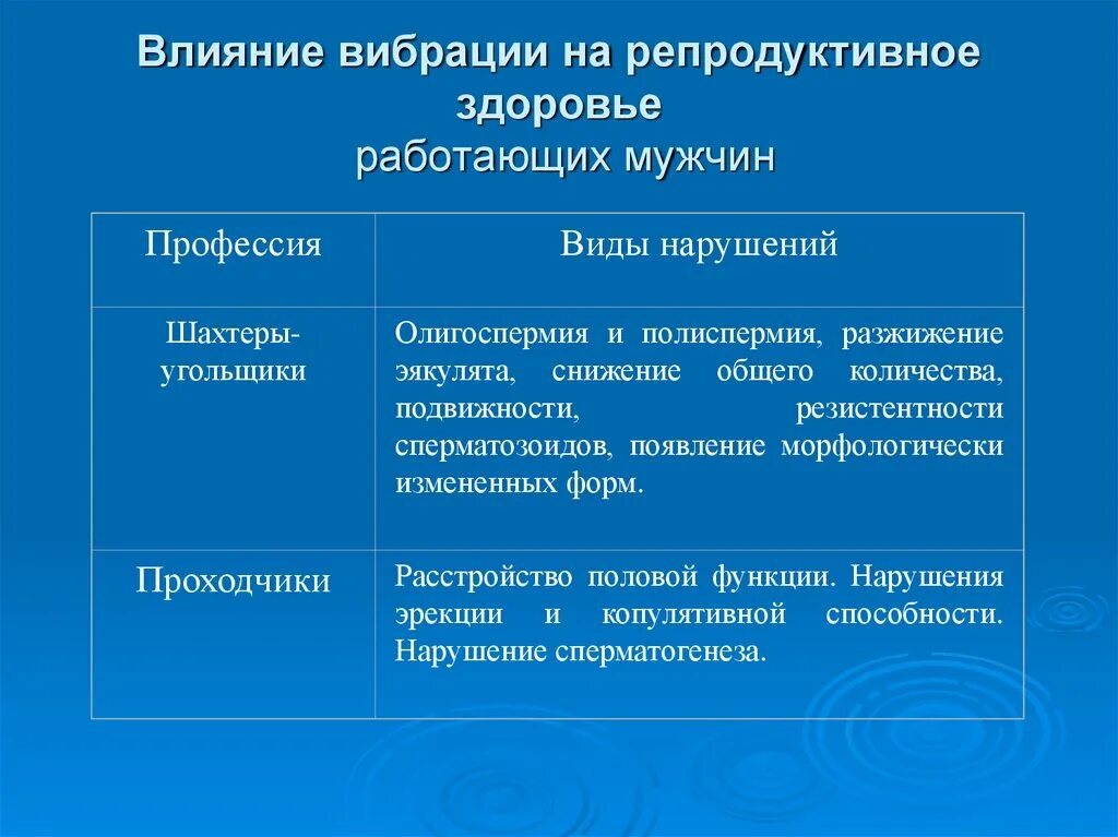 Действие вибрации на человека. Факторы влияющие на репродуктивное здоровье. Факторы влияющие на репродуктивное здоровье мужчины. Факторы влияющие на репродуктивное здоровье юношей. Охрана репродуктивного здоровья мужчин.