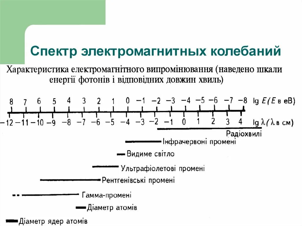 Оптический диапазон электромагнитных волн. Диапазон оптического излучения. Низкочастотные магнитные волны. Шкала электромагнитных волн рис 136. Применение электромагнитных колебаний.