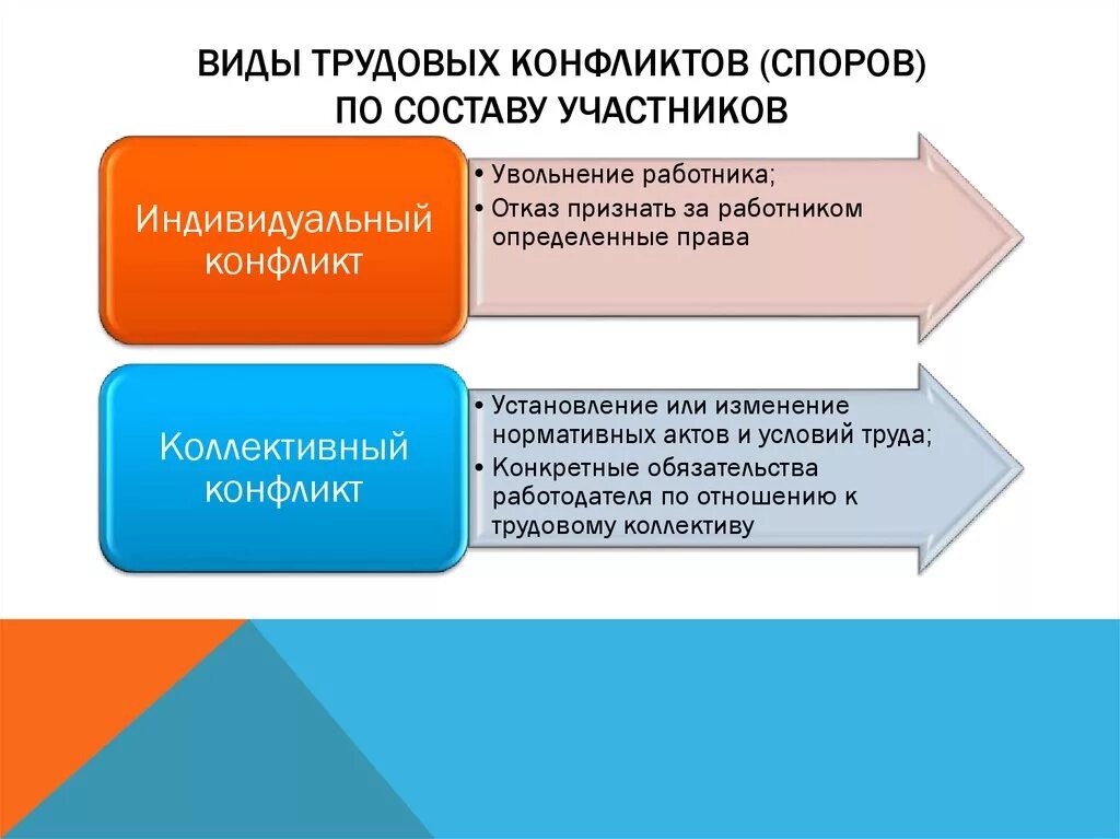 Понятие трудовых споров и их виды. Классификация трудовых споров схема. Трудовые споры понятие и виды. Индивидуальные трудовые споры виды. Субъекты трудовых споров