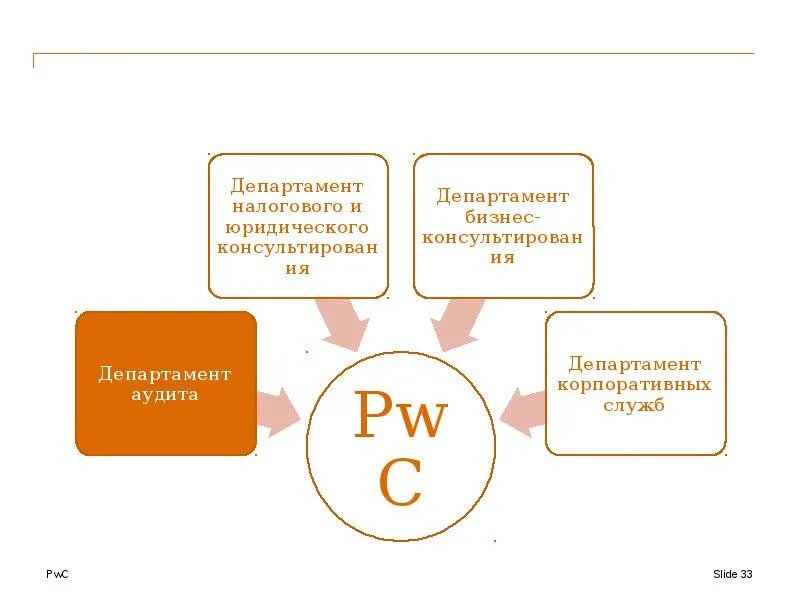 Департамент аудита государственных. Презентация PWC. Оценка персонала в новых условиях PWC. PWC аудит работа. Градация должностей в PWC.