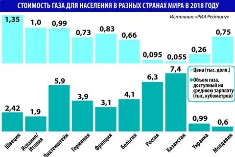 Стоим газа для населения