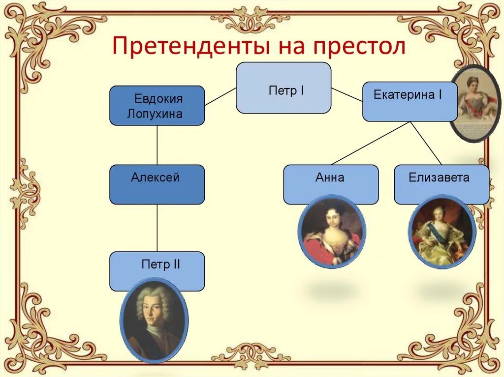 Родословная Екатерины 1. Дети Петра первого и Екатерины 1. Дети Петра 1 схема.