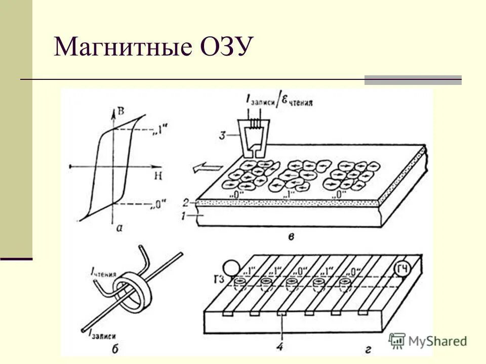 Ddr4 - 3200(ecc). Устройства магнитной оперативной памяти. Mram память. Память на магнитных сердечниках. Память компьютера чип.