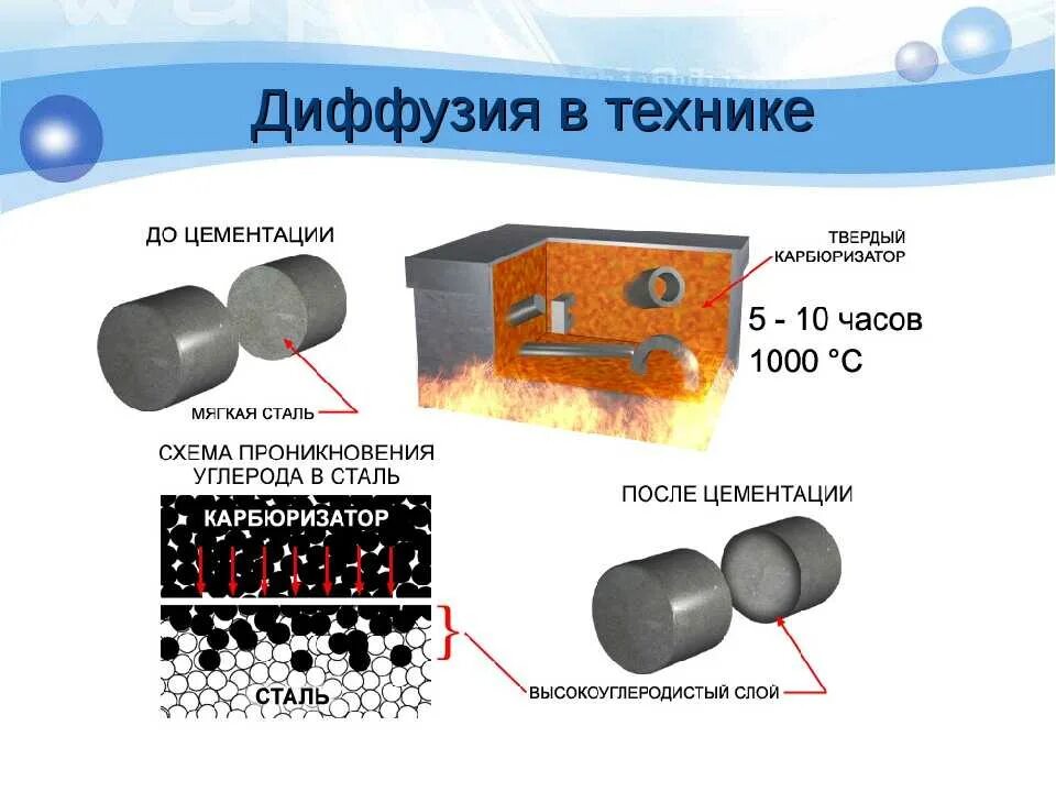 Распространение диффузии