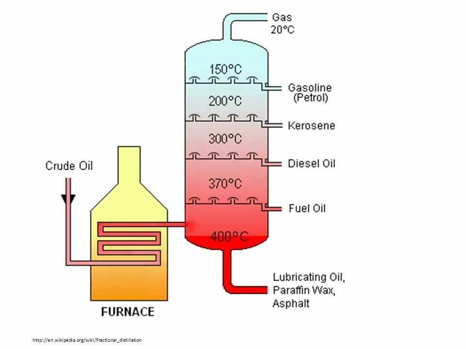 Go gases. Пары керосина. Плотность керосина. Distillation. Crude Oil distillation.