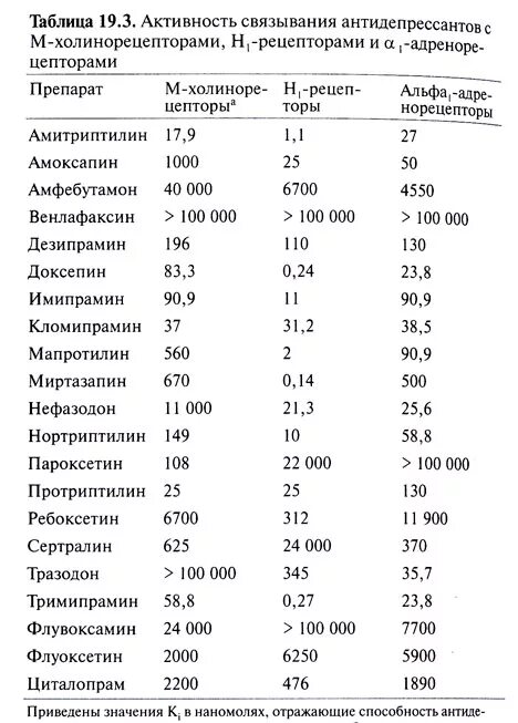 Сочетание антидепрессантов. Сравнение антидепрессантов таблица. Таблица эффективности антидепрессантов. Побочные эффекты антидепрессантов таблица. Антидепрессанты сравнительная характеристика препаратов.