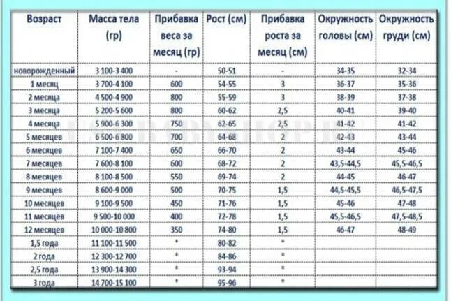 Рост 6 месячного. Обхват головы и груди новорожденного по месяцам. норма рост вес окружность головы грудничков. норма роста головы у новорожденных по месяцам таблица. нормы для новорожденных обхват головы и грудной клетки.