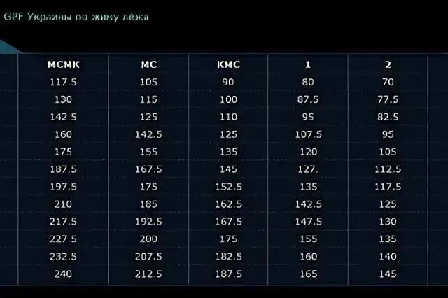 IPF нормативы жим лежа без экипировки.