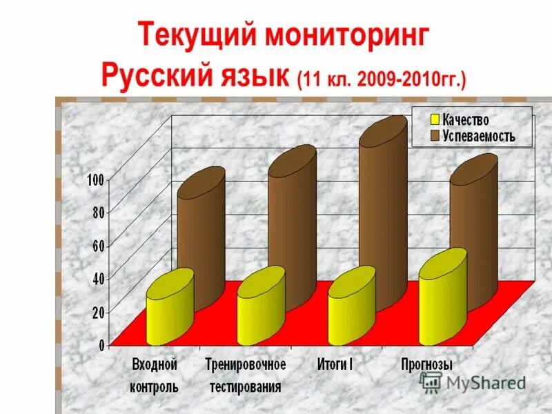 Мониторинг по русскому языку 11. Мониторинг русский язык. текущий мониторинг. мониторинг по русскому языку. материал для наблюдения русский язык.