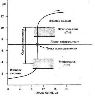 Кислотно основное титрование точка эквивалентности