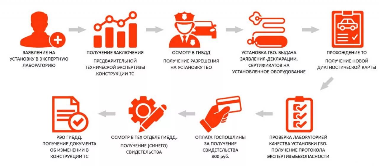 Постановка на учет автобуса. Схема регистрации ГБО В ГИБДД. Порядок переоборудования автомобиля. Порядок регистрации ГБО. Этапы регистрации ГБО В ГИБДД.