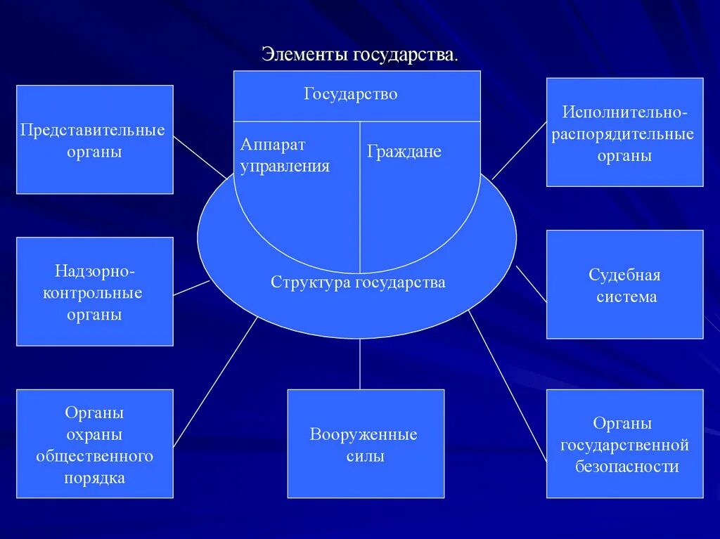 Институты государственно политического управления. Основные составляющие государственности. Аппарат управления государства. Основные компоненты государства. Элементы системы государства.