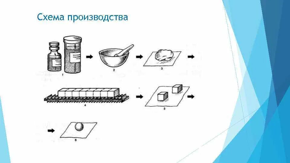 Технология изготовления суппозиториев методом выкатывания. Стадии изготовления суппозиториев методом выкатывания. Метод выкатывания суппозиториев ручного. Технология приготовления суппозиториев методом выливания. Выливание суппозиториев