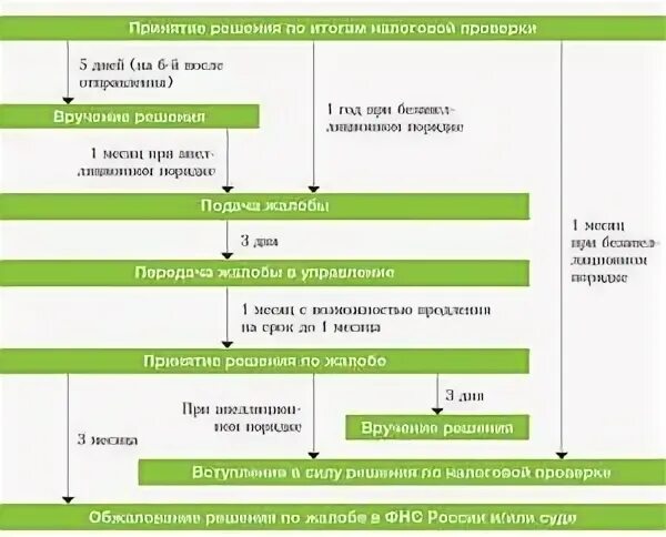 Вынесено решение налоговым органом. Обжалование решения выездной налоговой проверки. Обжалование результатов проверки. Оспаривание акта налоговой проверки. Схема подачи жалобы и обжалования решений.