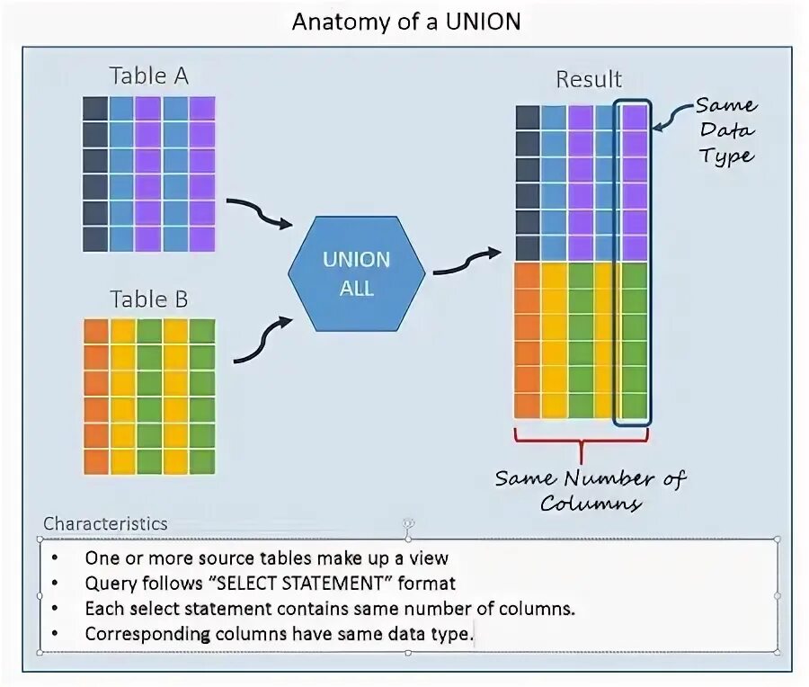 Union sql примеры. Union sql. union all. union union all sql. sql объединение таблиц union.