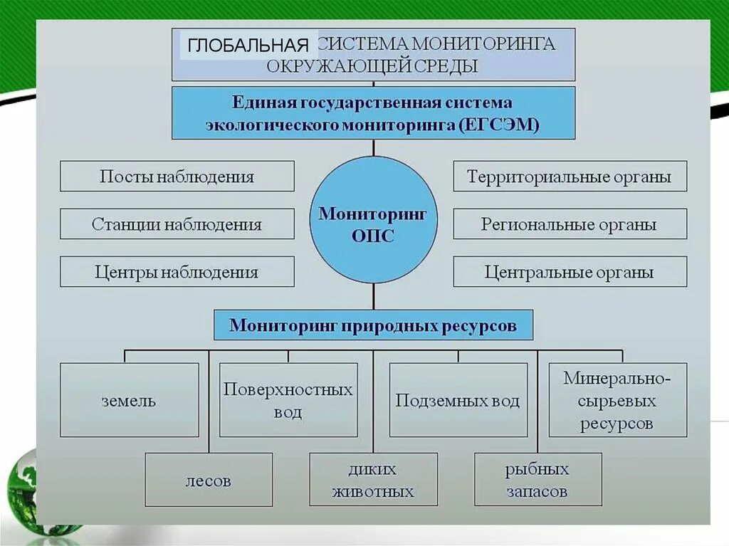 Единая государственная система экологического мониторинга. Мониторинга окружающей среды (ЕГСЭМ). Цели Единой государственной системы экологического мониторинга. Государственный экологический мониторинг подсистемы.