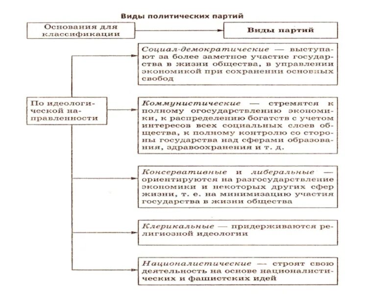 Политическая партия цели. Кадровые партии. Кадровая и массовая политическая партия. Политическая партия цели. Партии по способу организации.