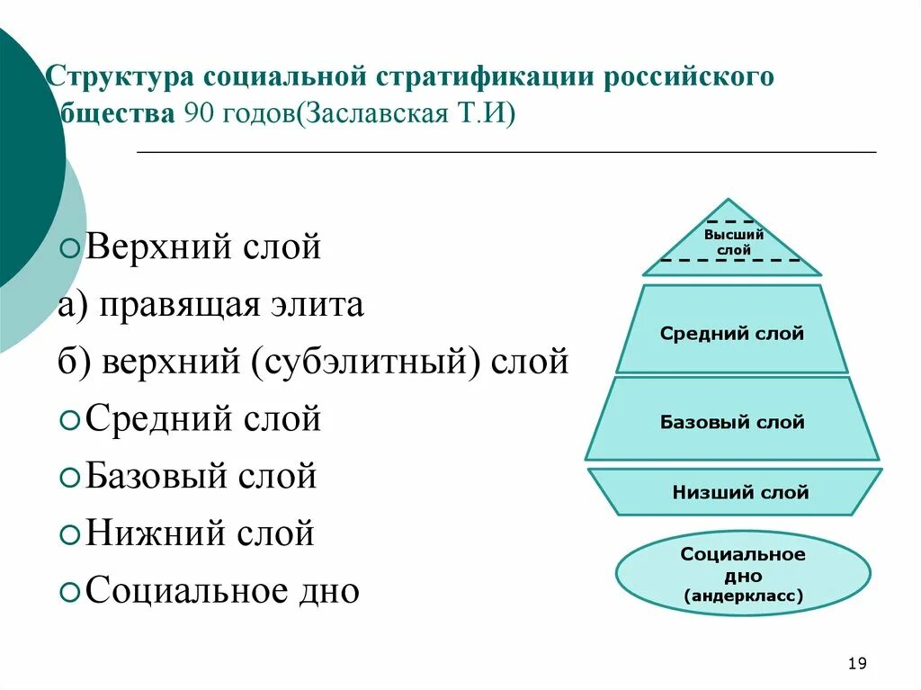 Деление общества на группы принято обозначать. Соц структура общества России. Заславская структура современного российского общества. Социальная стратификация современного российского общества. Стратификационная модель общества т.и. Заславской.