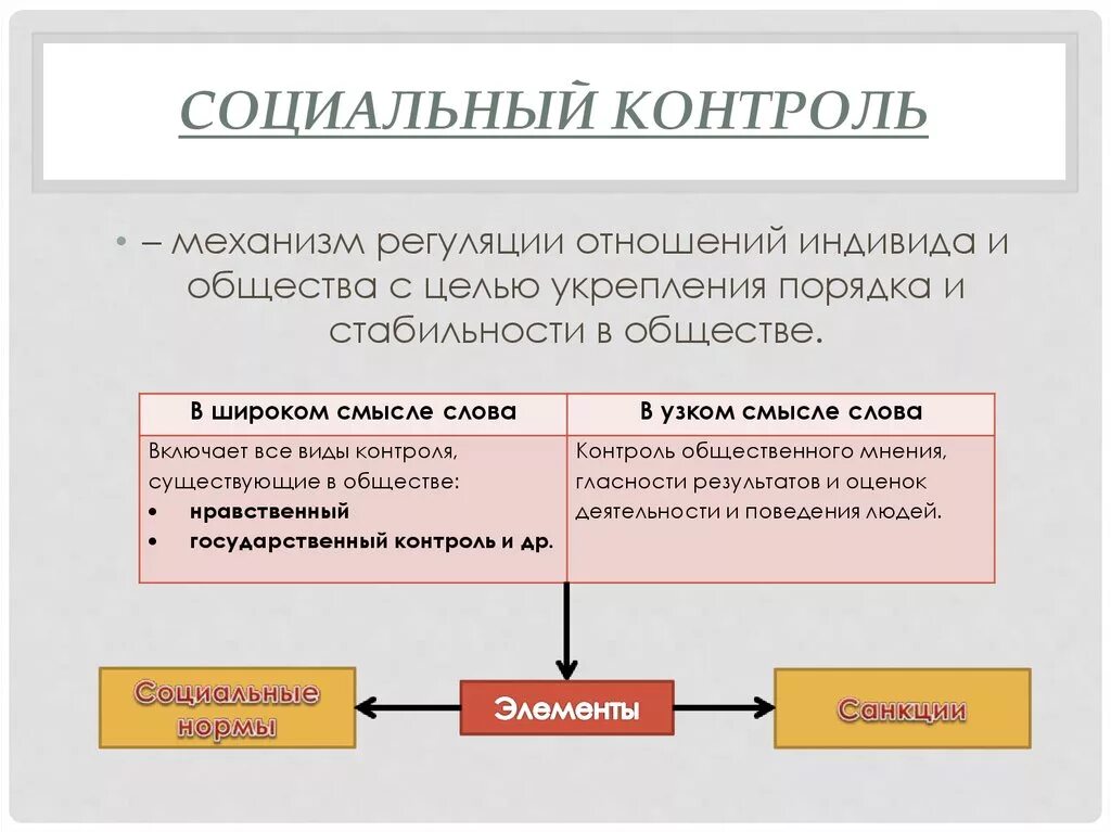 Социальный контроль выражается в. Виды социального контроля Обществознание. Социальный контроль это в обществознании. Из чего состоит социальный контроль. Социальный контроль определение Обществознание.