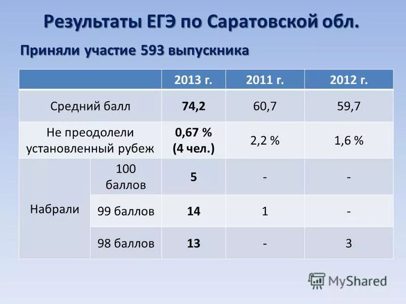 Средний результат егэ по русскому. Результаты егэ химия. Результаты егэ. Результаты е г. Результаты егэ.