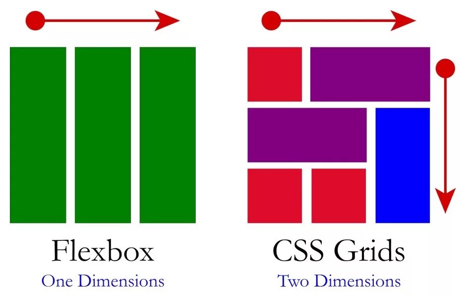 Grid CSS. Флексбокс CSS. Сетка Grid CSS. Гриды CSS. Div grid