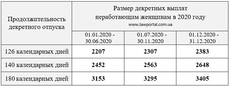 Декретные в 2024 году с работы. Размер декретных выплат. Максимальный и минимальный размер декретных выплат. Размер выплат в декретном отпуске. Минимальныйи максимальный рамер выплат дикретных.