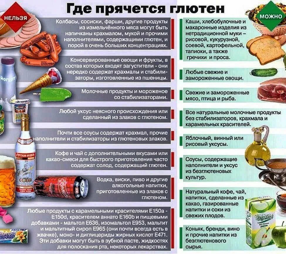 Глютеновые продукты список таблица. Что содержит глютен список продуктов. Таблица содержания глютена. В чём содержится глютен в продуктах питания таблица. Нельзя пить масло