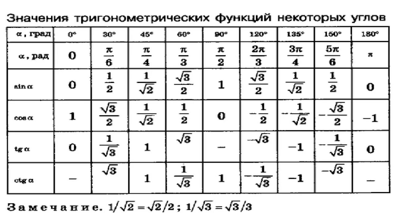 Таблица значений тригонометрических функций АРК. Таблица арксинусов и арккосинусов арктангенсов. Таблица обратных тригонометрических функций. Таблица основных углов тригонометрических функций.