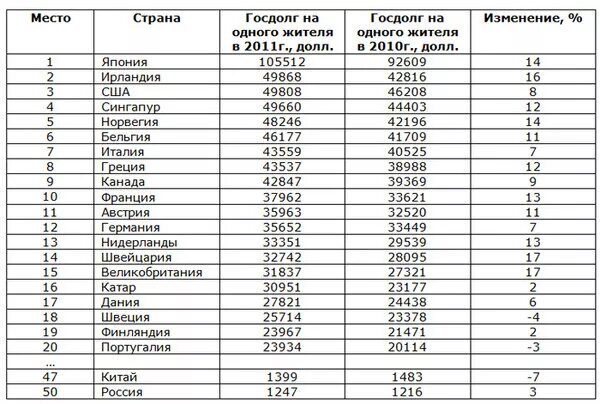 Россия третья по величине. Внешний долг государств таблица. Таблица внешнего долга стран. Как рассчитывается внешний долг страны.