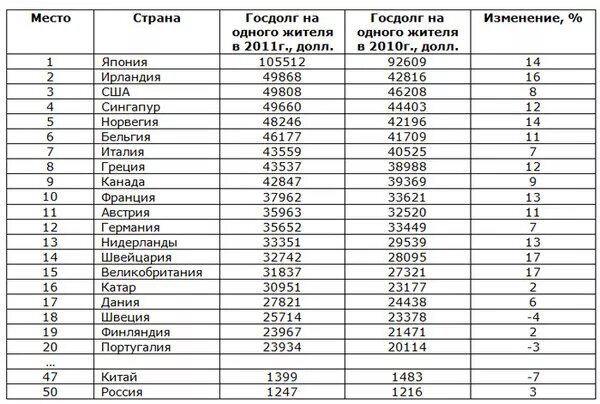 Внешний долг государств таблица. Как рассчитывается внешний долг страны. Страны по объему внешнего долга к ВВП.