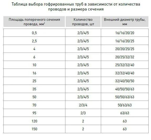 Наружный диаметр гофры. Труба гофрированная диаметры таблица. Таблица размеров гофрированной трубы. Диаметр гофры под кабель 3х2.5. Диаметр гофрированной трубы для кабеля.