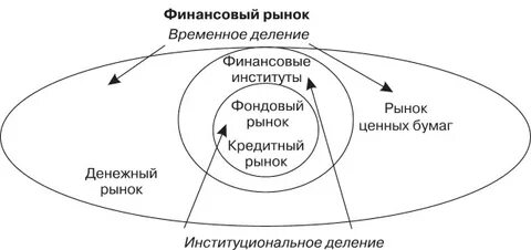 Финансовые рынки введение