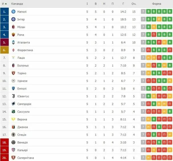 Таблица чемпионата Италии. Итальянская лига таблица 2020. Италия Кубок футбол таблица турнирная. Расписание матчей Италия. Футбол италии премьер лига результаты матчей