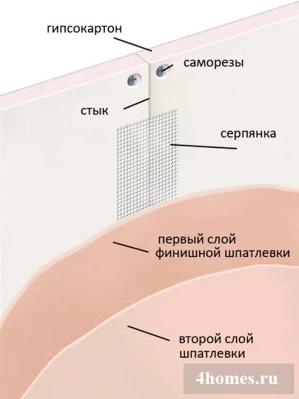 Толщина слоя шпатлевки стен под покраску. Шпатлевка гипсокартона схема стен. Толщина слоя шпаклевки под покраску. Толщина шпаклевки под покраску.