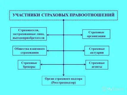 Участники отношений в сфере страхования
