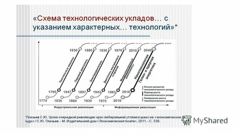 Новый технологический уклад. Схема технологических укладов. Реформы в энергетике. Шестой технологический уклад. Концепция технологических укладов.