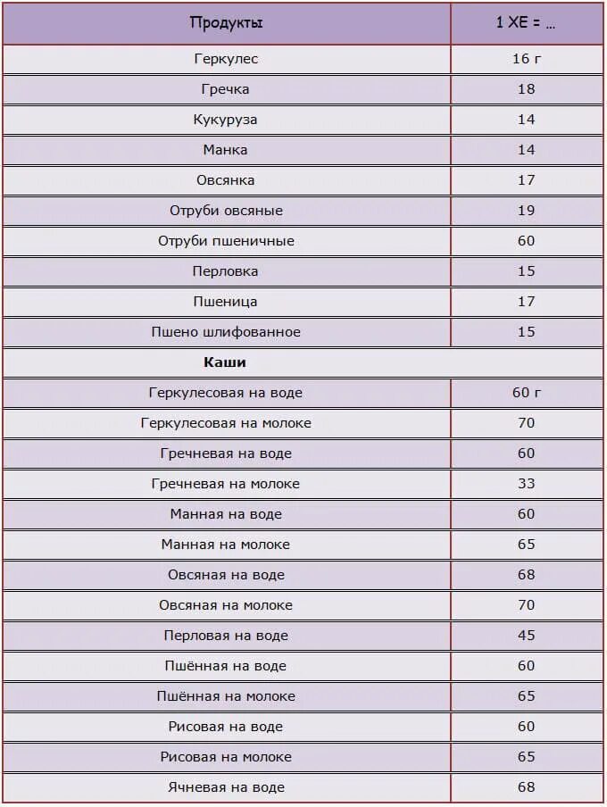 Таблица хлебных единиц диабет 1 типа. Таблица хлебных единиц для диабетиков 1. таблица хлебных единиц при диабете 1 типа. полная таблица хлебных единиц для диабетиков 1. таблица хлебных единиц для диабетиков 1 типа продукты.