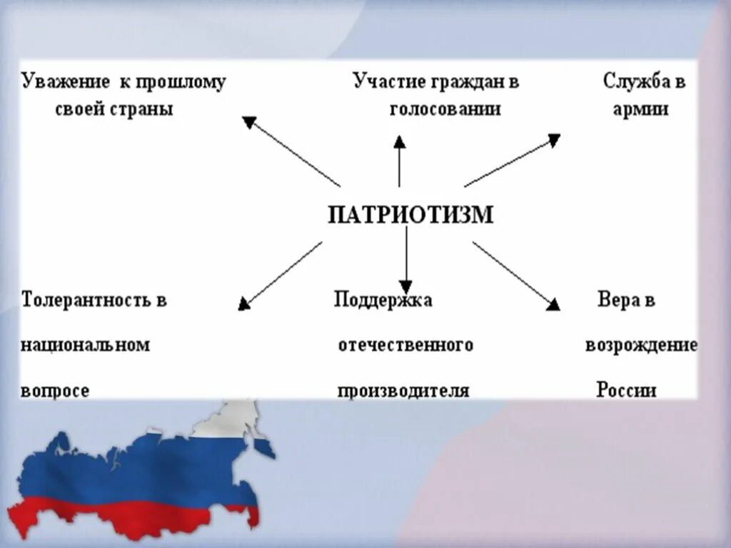 Презентация на тему патриотизм. Презентация что такое патриотизм в наши дни. Патриотизм схема. Патриотическая презентация.