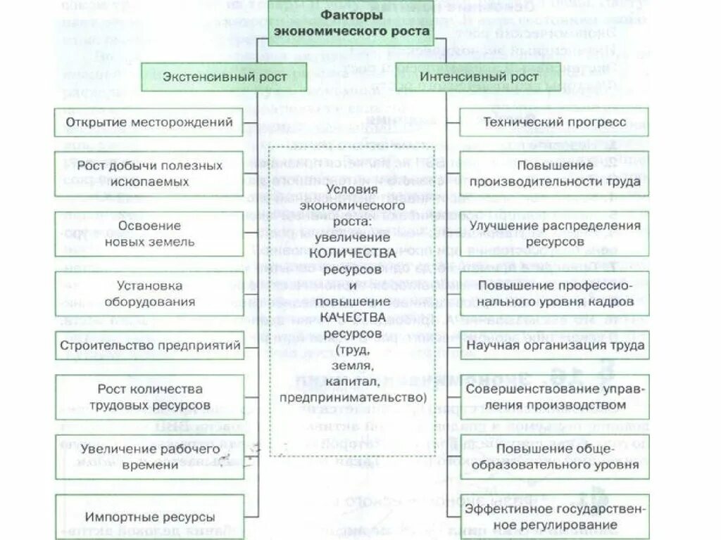 Что является факторами экономики