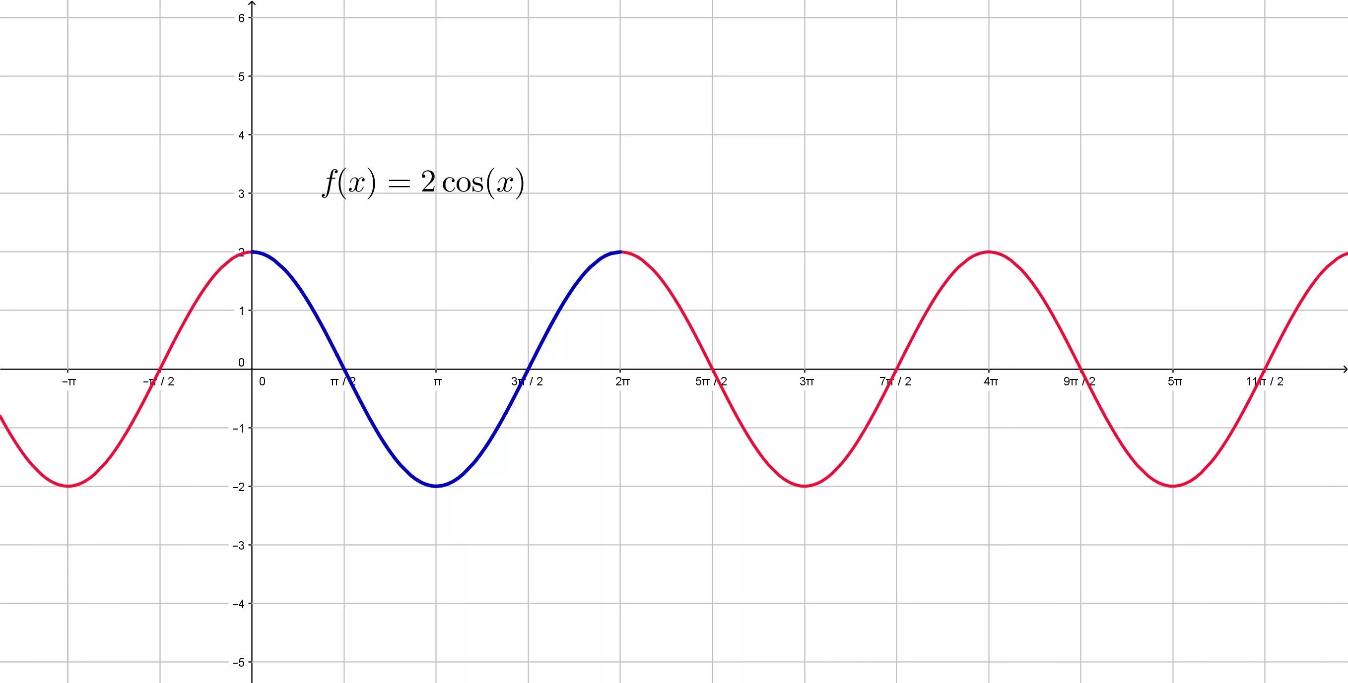 Функция y 2cos x. Синусоида y = 2 cosx. Y 2cosx график. График функции 2cosx +1. График функции y=1/2cosx.