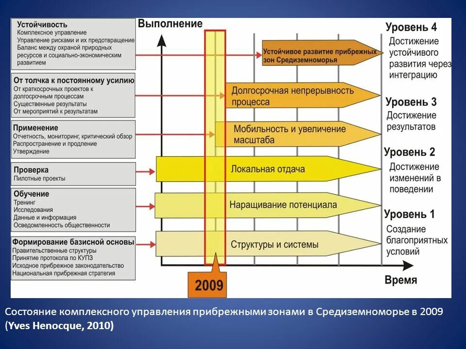 Комплексное управление прибрежными зонами. Управление прибрежной зоной. Комплексное управление прибрежными зонами монография. Этапы комплексного управления прибрежными зонами.