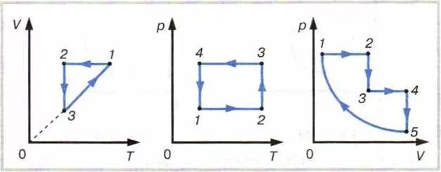 Как изменяются в этом процессе. Замкнутые циклы изопроцессов. P-V диаграмма идеального газа. Постройте графики процесса. Начертите графики процессов в других координатах.