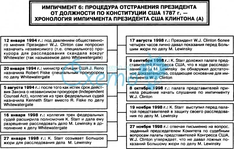Порядок прекращения служебного контракта. По целевому признаку. Отстранение от замещаемой должности гражданской службы. Процедура импичмента в сша схема. Отстранение от замещаемой должности это.