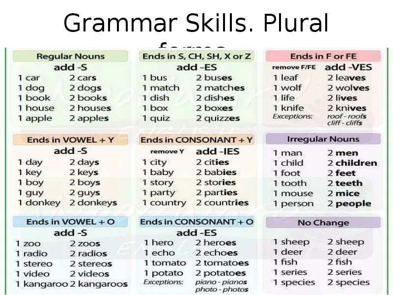 Key множественное число. Plural form. Plural Nouns правило. Plural Nouns таблица. Plural forms of Nouns.