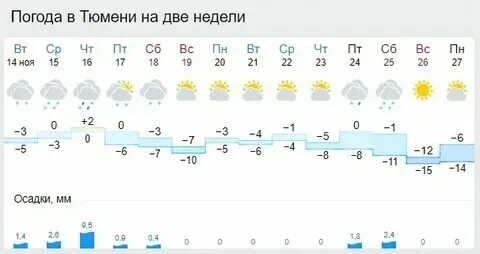 Погода в тюмени в ноябре 2024г