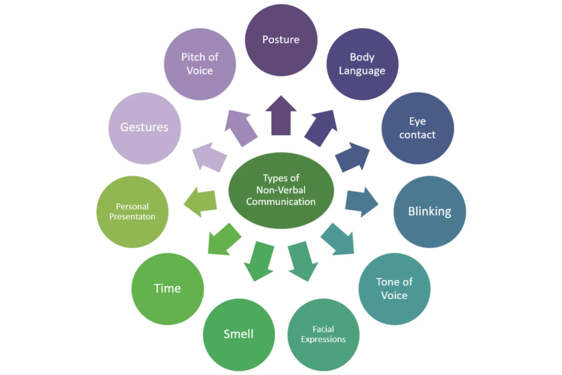 Non verbal communication skills. Non verbal communication картинки. What is nonverbal communication. Types of communication.