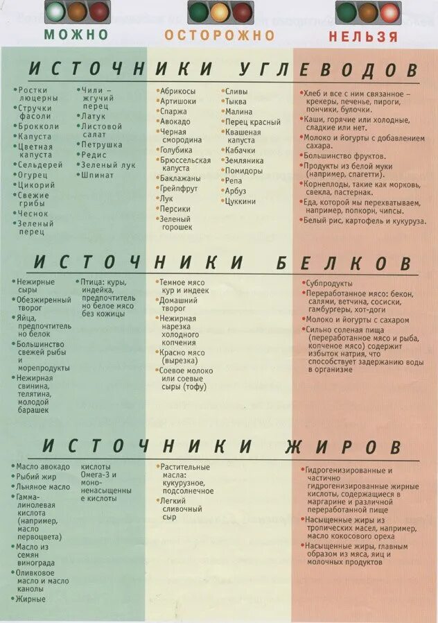 Список углеводов и жиров. Перечень продуктов белки жиры углеводы. что относится к белкам и углеводам таблица продуктов. углеводы белки жиры список продуктов таблица. белок жиры и углеводы таблица продукты.