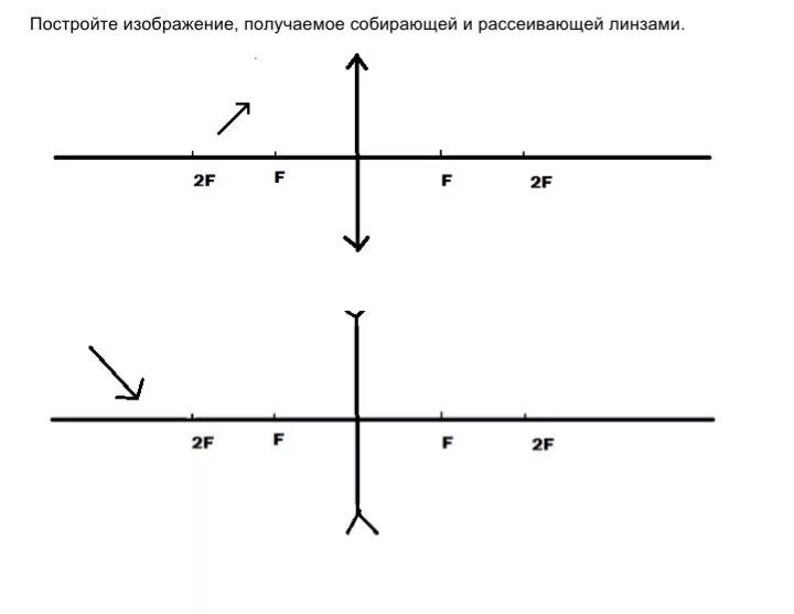 Урок построение изображений в линзах. Собирающая линза и рассеивающая линза изображение. Собирающие и рассеивающие линзы построение изображений в линзах. Собирающая и рассеивающая линза построение задания. Построение изображения в линзах задания.
