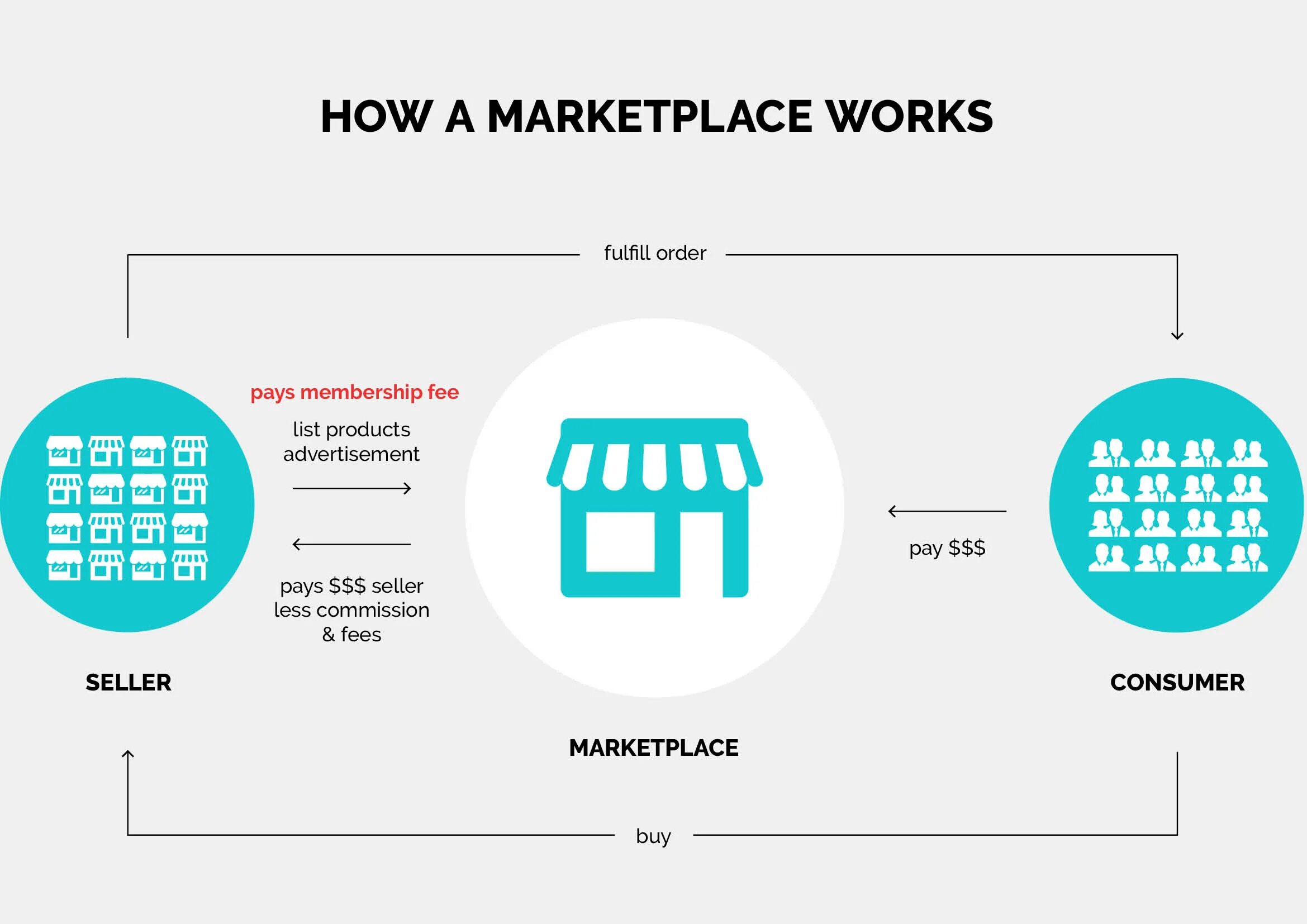 Отличия маркетплейсов. Схема работы на маркетплейсе. Архитектура marketplace. Схема работы маркетплейса. Маркетплейс монетизация.